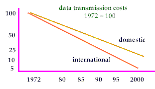 schematic of declining data transmission costs - 80% decline over 30 years