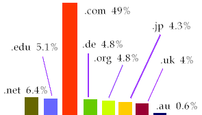 graphic of where people surf to - overwhelmingly the US