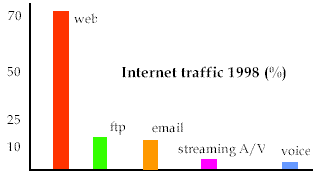 schematic of 1998 internet traffic - 70% web, 11 % email etc