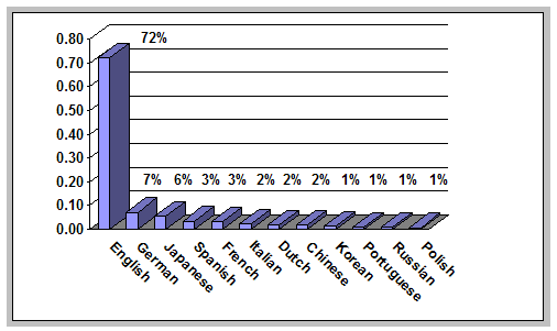 graphic of surface web by language