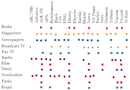schematic of media group activities - most have a finger in all pies